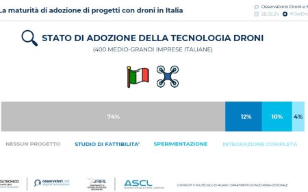 Droni: il mercato italiano vale 145 mln di euro, +23%
