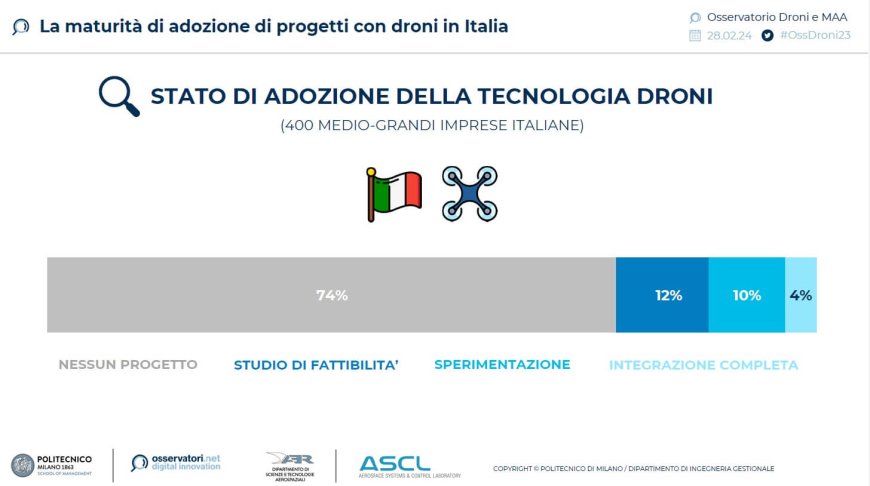 Droni: il mercato italiano vale 145 mln di euro, +23%